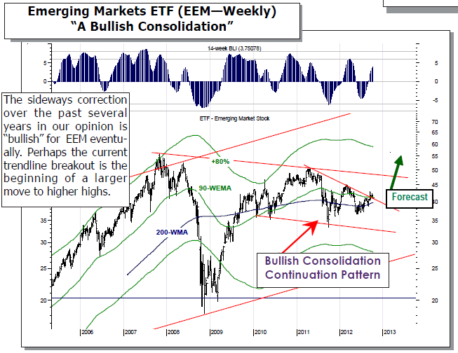 Emerging Markets ETF