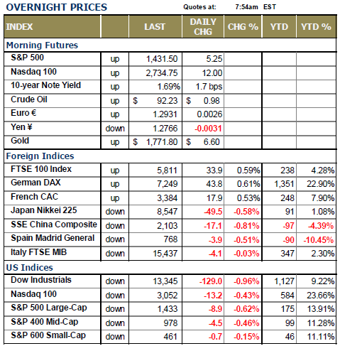 Overnight Prices