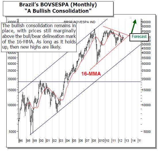 Bovespa