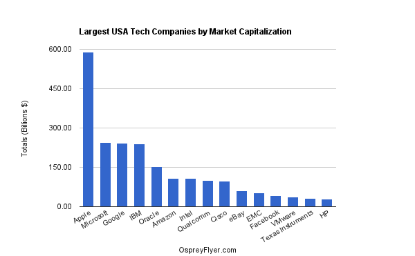 Largest USA Tech Companies By Market