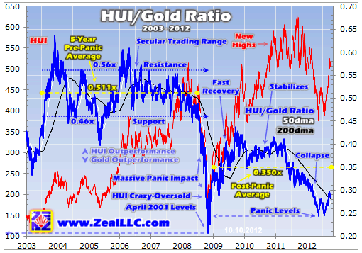 HUI GOLD Ratio