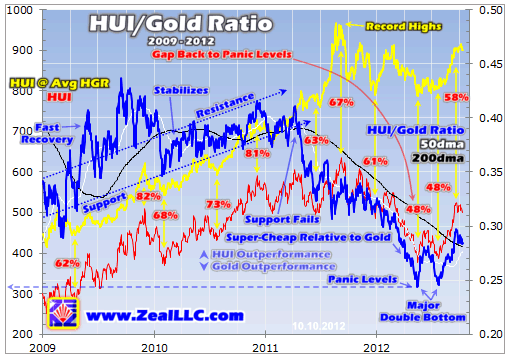 HUI GOLD Ratio 2