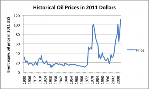 historical-oil-prices-in-2011-dollars