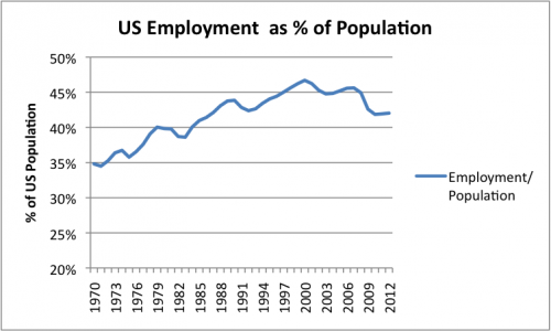 us-employment-as-pct-of-population