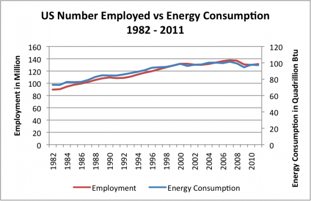 us-number-employed-vs-energy-consumption-1982-2011