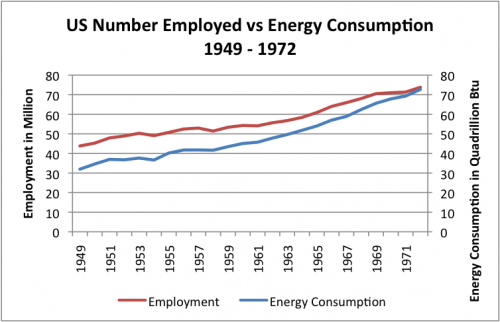 us-number-employed-vs-energy-consumption-1949-1972