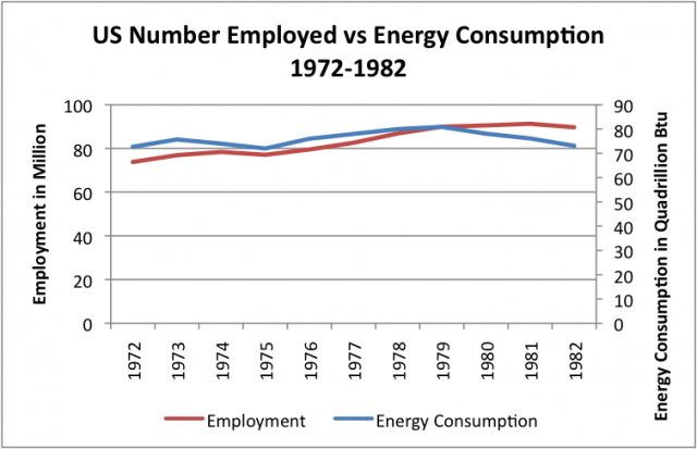 us-number-employed-and-energy-consumption-1972-1982