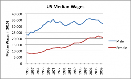 us-median-wages-male-female