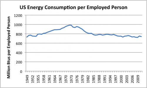 us-energy-consumption-over-number-employed