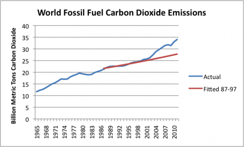 world-carbon-dioxide-emissions-