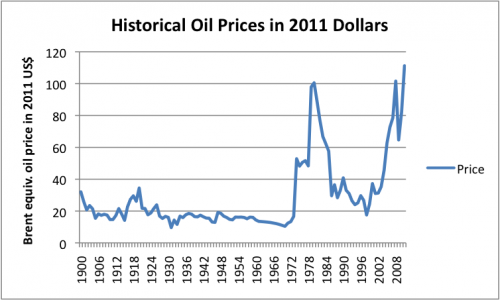 historical-oil-prices-in-2011-dollars-