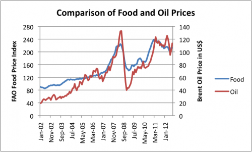 comparison-of-food-and-oil-prices