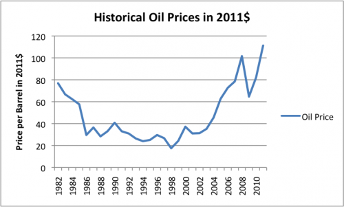 historical-prices-in-2011-dollars