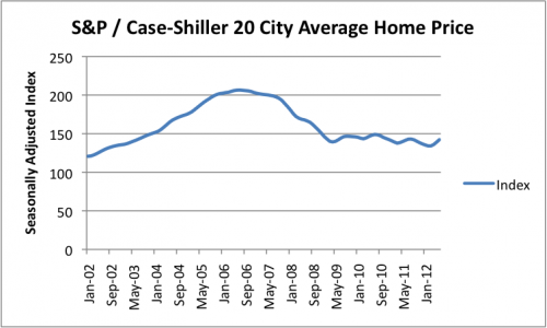 case-shiller-20-city-average-home-price-index-