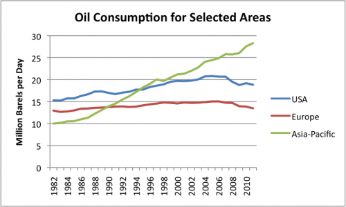 oil-consumption-for-selected-areas