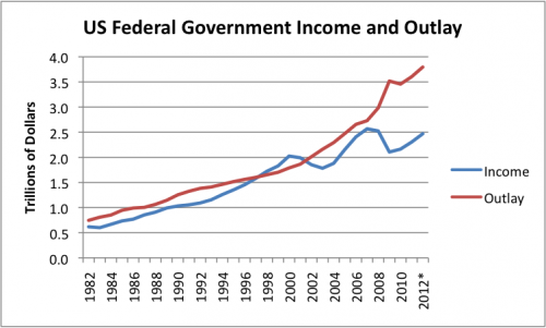 us-government-income-and-outlay