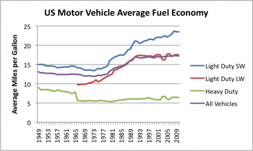 us-motor-vehicle-average-fuel-economy