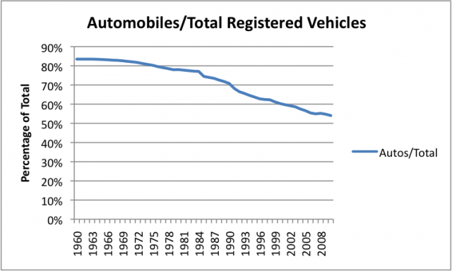 automobiles-as-percent-of-total-registered-vehicles