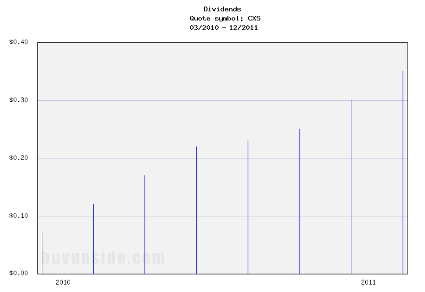 Long-Term Dividends History of Crexus Investment (CXS)