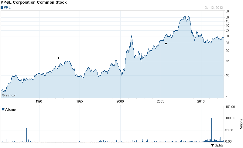 Long-Term Stock History Chart Of PPL Corporation