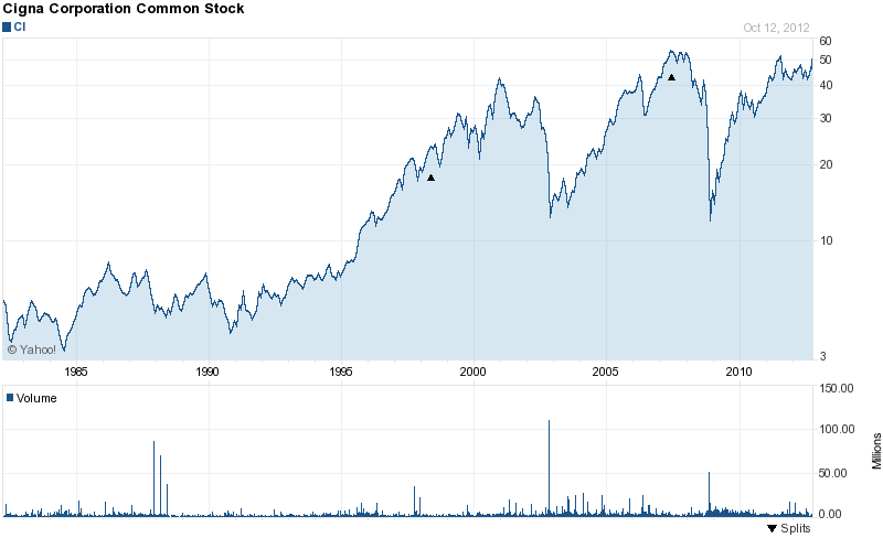 Long-Term Stock History Chart Of CIGNA Corporation