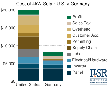 gchart-us-vs-german-solar-cost-2012