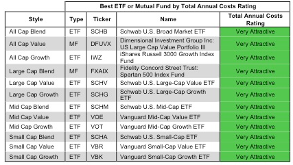 Rating Breakdown: Best And Worst ETFs (And Mutual Funds) By Style ...