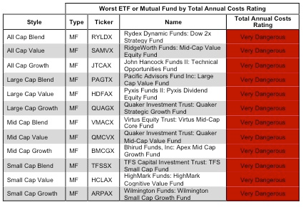 Rating Breakdown: Best And Worst ETFs (And Mutual Funds) By Style ...