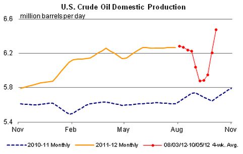 Crude production in the US