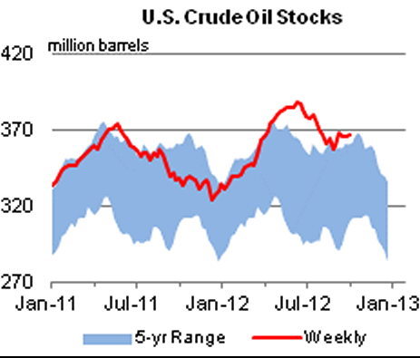 US crude stocks