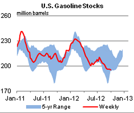 Gasoline stocks