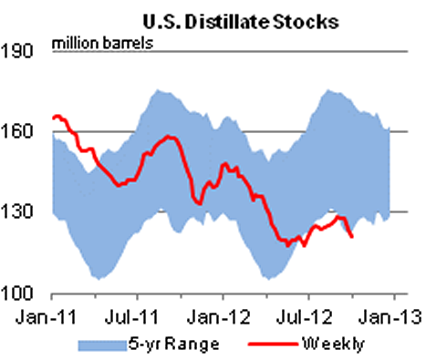 US discilate stocks
