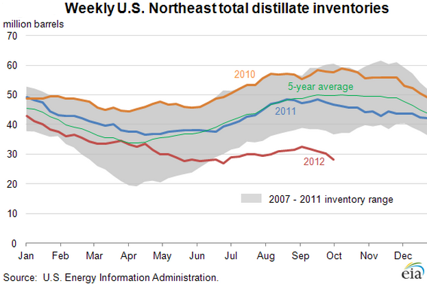 NE Heating oil