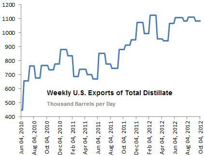 Distillate exports