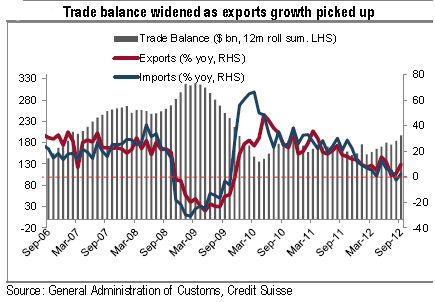 China trade balance