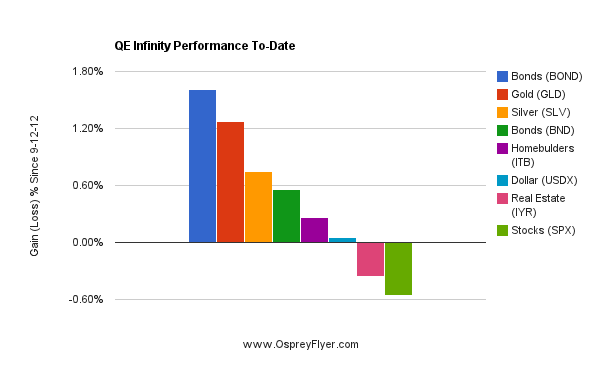 QE Infinity Performance To-Date