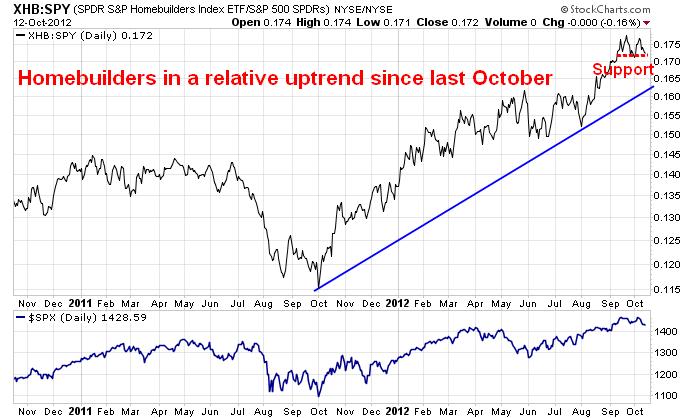 XHB vs SPY