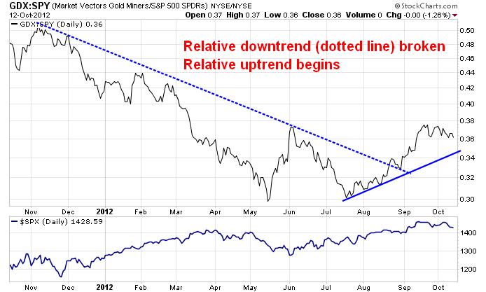 GDX - SPY