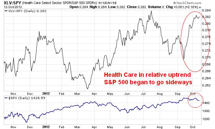 XLV vs SPY