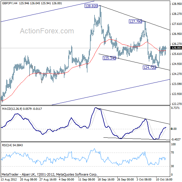 GBP/JPY H4