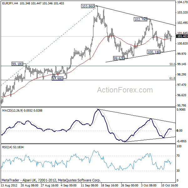 EUR/JPY H4