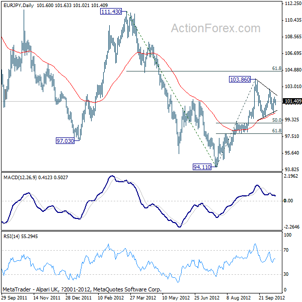 EUR/JPY