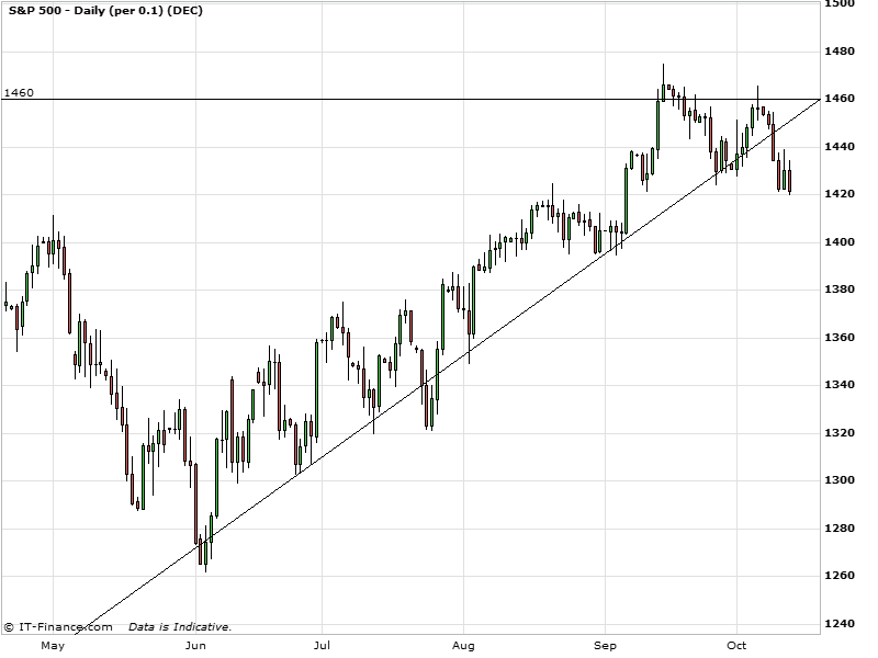 S&P 500