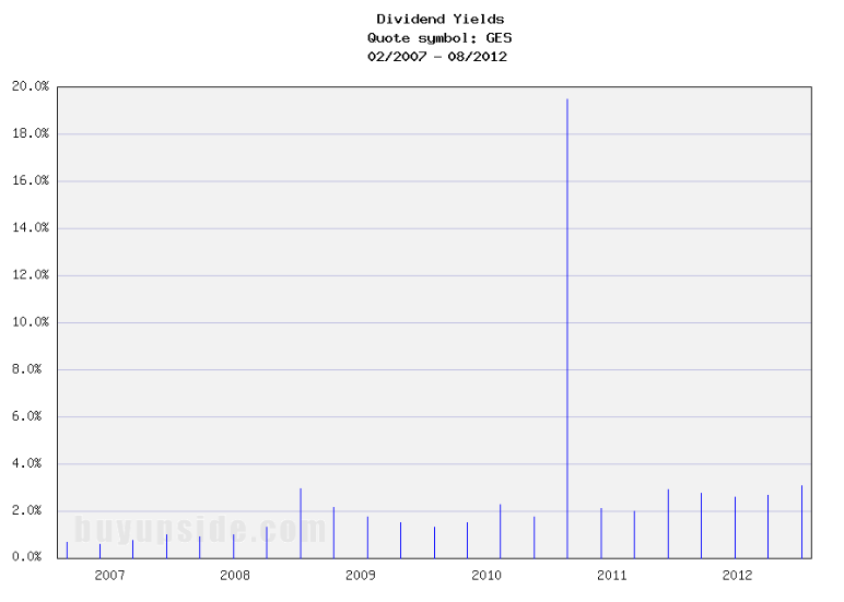 Long-Term Dividend Yield History of Guess (NYSE  GES)