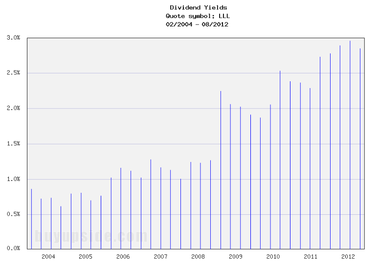Long-Term Dividend Yield History of L-3 Communication (NYSE LLL)