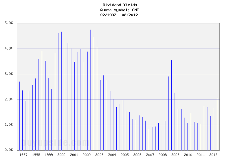 Long-Term Dividend Yield History of Cummins (NYSE CMI)