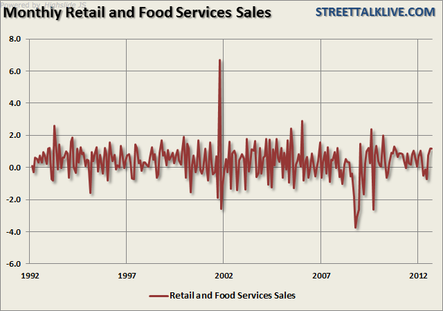 Retail And Food Service Sales