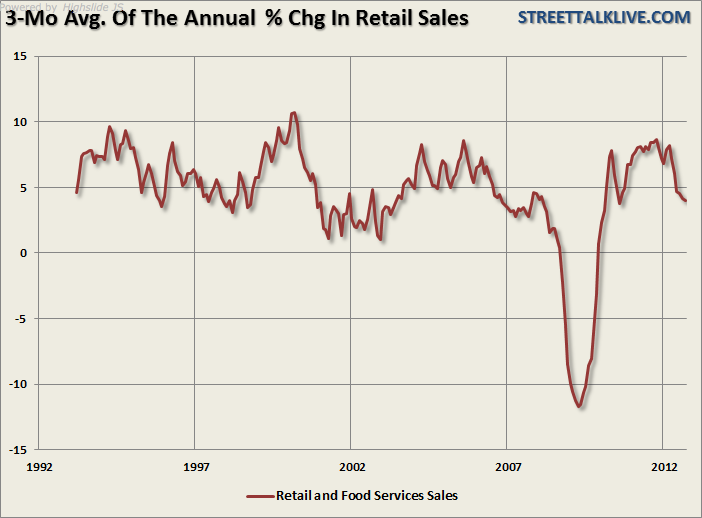 Percentage Change In Retail Sales