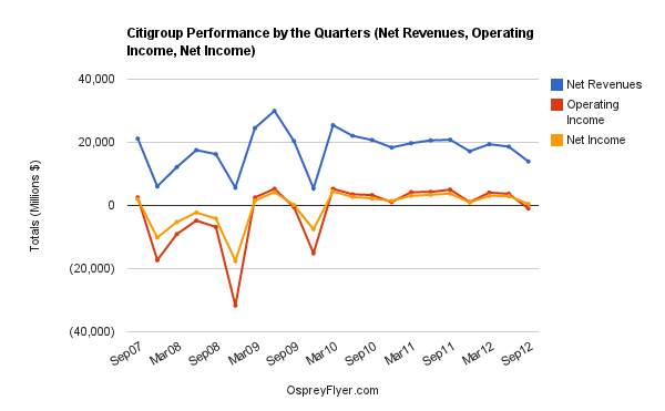 Citigroup Performance 2