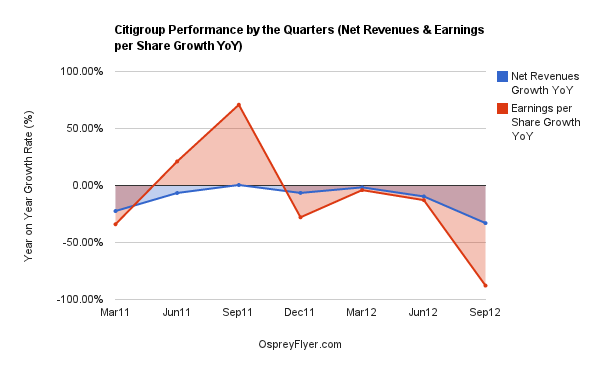 Citigroup Performance 3